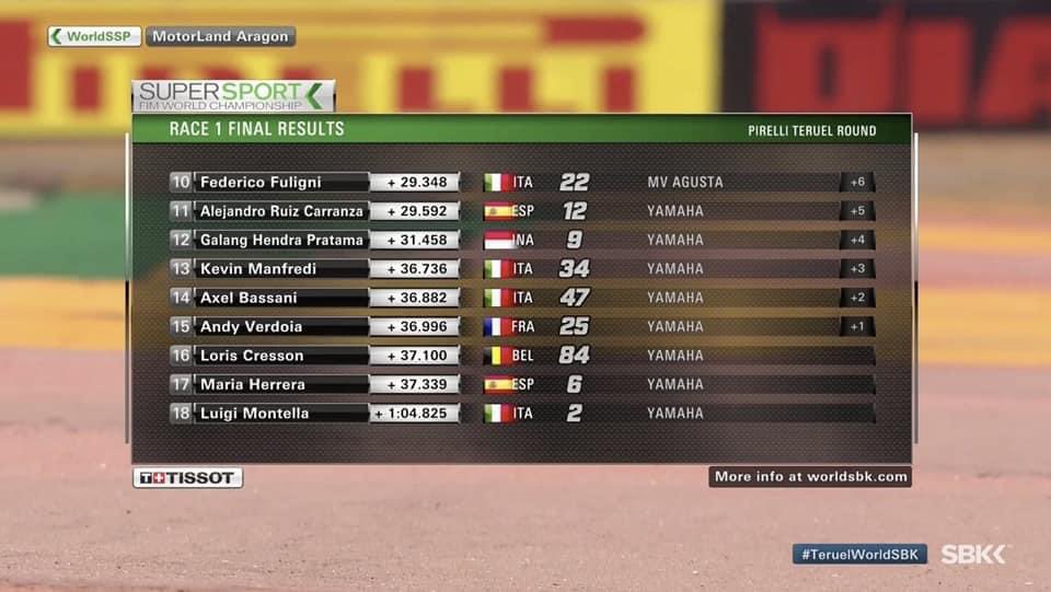 actualites_moto's tweet photo. [#WorldSSP] [Round 5️⃣] Pirelli Teruel Round 🇪🇸 - MotorLand Aragon 🏁 - 4-6 sept. 2020 
 #TeruelWorldSBK #Course1❗
8e victoire 🏆 successive pour Andrea Locatelli #55 qui s'impose devant Raffaele de Rosa et Jules Cluzel 🇲🇫❗ https://t.co/6vT9VPCyTX