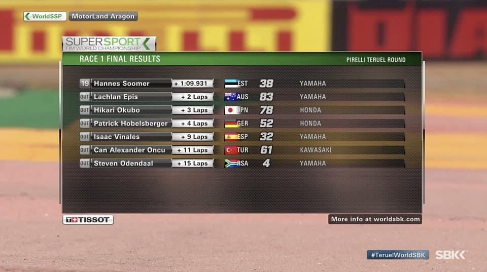 actualites_moto's tweet photo. [#WorldSSP] [Round 5️⃣] Pirelli Teruel Round 🇪🇸 - MotorLand Aragon 🏁 - 4-6 sept. 2020 
 #TeruelWorldSBK #Course1❗
8e victoire 🏆 successive pour Andrea Locatelli #55 qui s'impose devant Raffaele de Rosa et Jules Cluzel 🇲🇫❗ https://t.co/6vT9VPCyTX