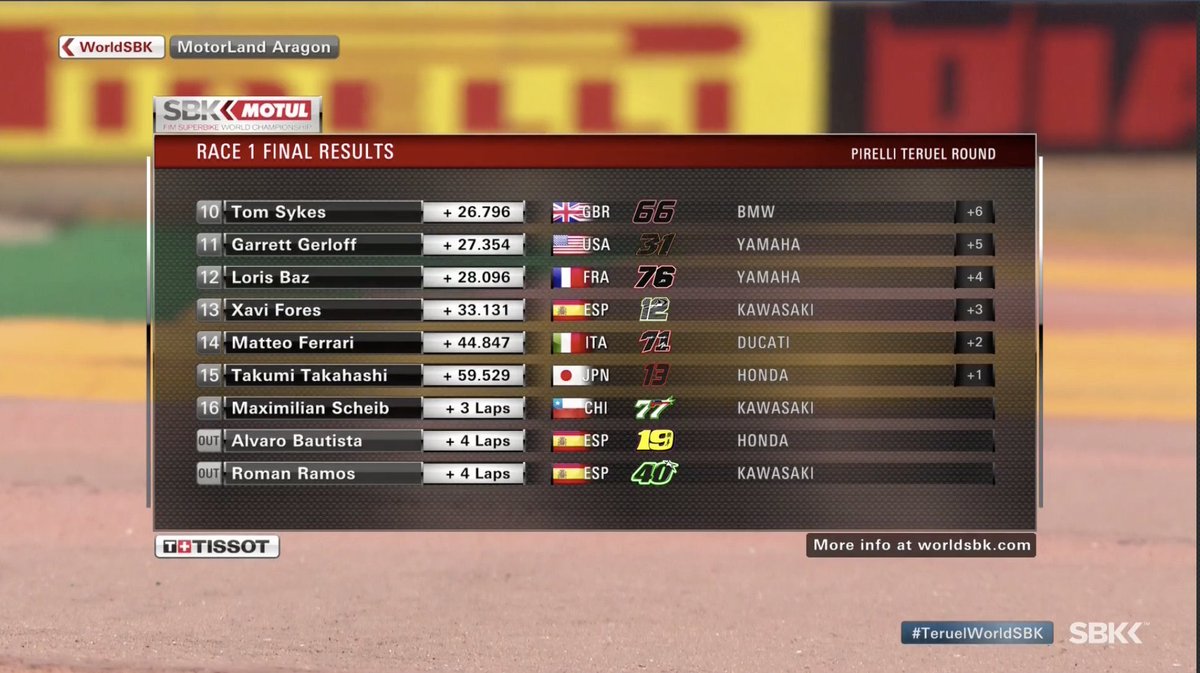 actualites_moto's tweet photo. [#WorldSBK] [Round 5️⃣] Pirelli Teruel Round 🇪🇸 - MotorLand Aragon 🏁 - 4-6 sept. 2020 
 #TeruelWorldSBK #Course1 #Motul ❗ Michael Ruben Rinaldi (Team GoEleven) signe sa première victoire en WSBK 👍🏆❗ https://t.co/hzDd6ygMjI