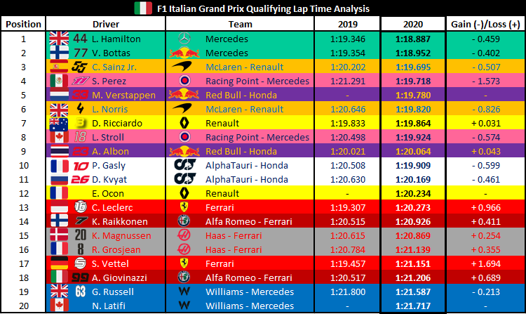 F1Analysis1's tweet photo. Qualifying Lap Time Analysis compared to last years #ItalianGP times.
@LewisHamilton takes pole position with a lap of 1:18.887!
All Ferrari engine cars, Albon and Ricciardo are slower than their lap times from last year.

#ItalianGP 🇮🇹 #F1 https://t.co/zHuD2fUtLy