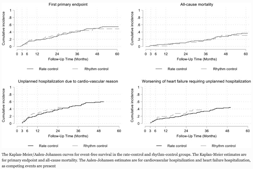 TulaneTriad's tweet photo. Patients with #AFib and #HFrEF: No significant reduction in all-cause mortality and heart failure hospitalization with rhythm control (AADs) vs. pharmacological rate control. @YanZhao47139536 @DagherLilas @CMahnkopf @chris_sohns @PrashSanders @nmarrouche 
https://t.co/OzDHu6xtX8 https://t.co/SAG2svV89V