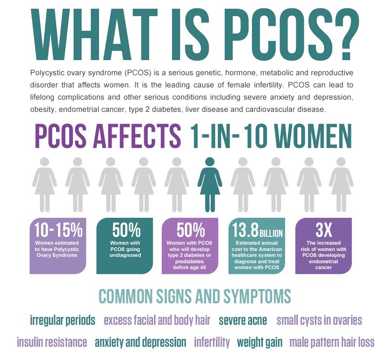 PeakerCysters's tweet photo. PCOS affects 1 in 10 women. That means there is likely someone in your life with PCOS. It’s often misdiagnosed meaning the true number of affected women is possibly higher. Knowledge is power. #FightLikeAGirl #PeakerCysters #PCOSAwarenessMonth #MyPeakChallenge #MPC2020 https://t.co/xj9P9IPBmg