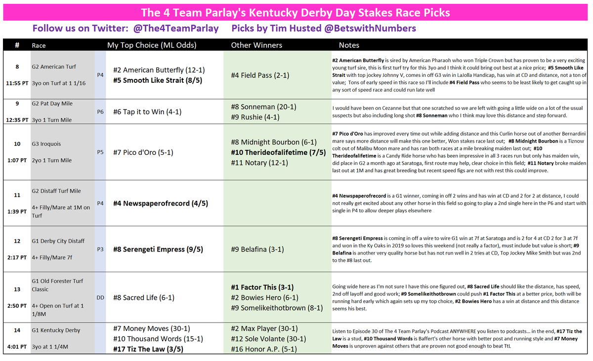 BetsWithNumbers's tweet photo. Today's stakes card selections for @ChurchillDowns and the @KentuckyDerby  from @The4TeamParlay #TracksideNatural   Yesterday was 4 for 5; Stay Hot! https://t.co/ObrnNA1kMR