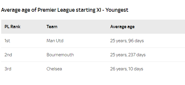 4D'abord l'âge, Manchester United est une équipe jeune, la plus jeune de Première League, pour faire une idée, 94% des buts de MU ont étaient inscrits par des joueurs de 26ans ou moins (plus haut pourcentage de PL), comme un joueur une équipe jeune sera irrégulière,