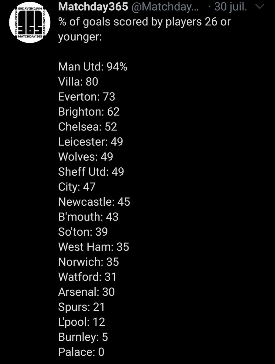 4D'abord l'âge, Manchester United est une équipe jeune, la plus jeune de Première League, pour faire une idée, 94% des buts de MU ont étaient inscrits par des joueurs de 26ans ou moins (plus haut pourcentage de PL), comme un joueur une équipe jeune sera irrégulière,