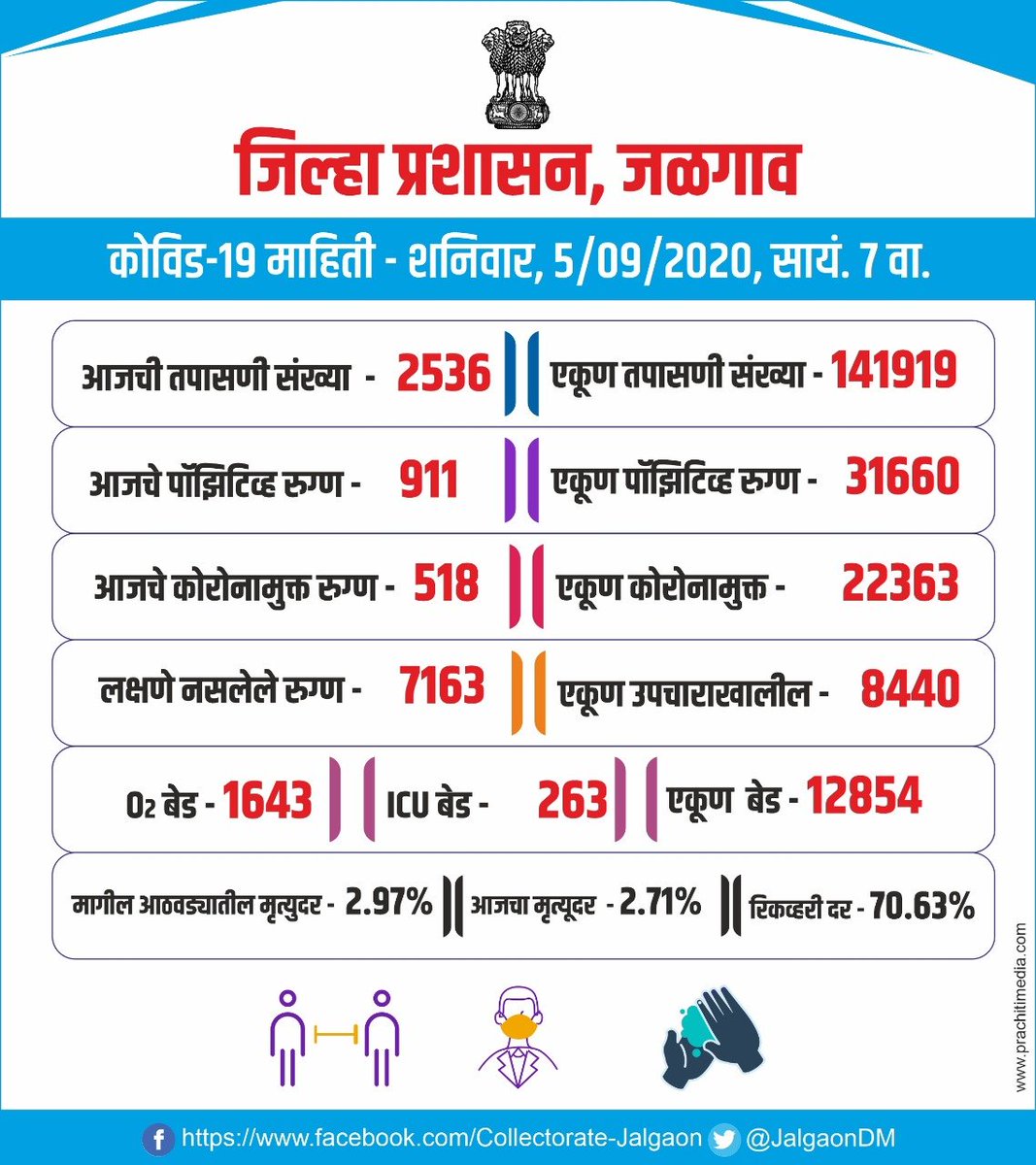 InfoJalgaon's tweet photo. #जळगाव जिल्ह्यात #कोरोना बाधित रूग्ण बरे होण्याच�� प्रमाण 70.63 टक्के. जिल्ह्यात आढळून आलेल्या 31660 पाॅझिटीव्ह रुग्णांपैकी 22363 रूग्ण बरे होऊन घरी गेले. #stayhome #WarAgainstVirus #StayHomeStaySafe @GulabraojiPatil @JalgaonDM @KHANDESHI_TADKA https://t.co/dMc6eoRvCI