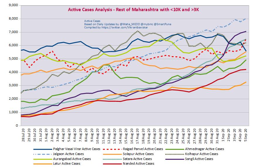 Vikrantbaviskar's tweet image. #Maharashtra #ActiveCase #WearAMask View of last 6 weeks rise in active cases. #Nagpur and #Nasik in 10K. #Nanded and #Latur in 3K. @aparanjape @DeoSahil @AjitPawarSpeaks @IM_HiteshShah @Dev_Fadnavis @Devendra_Office