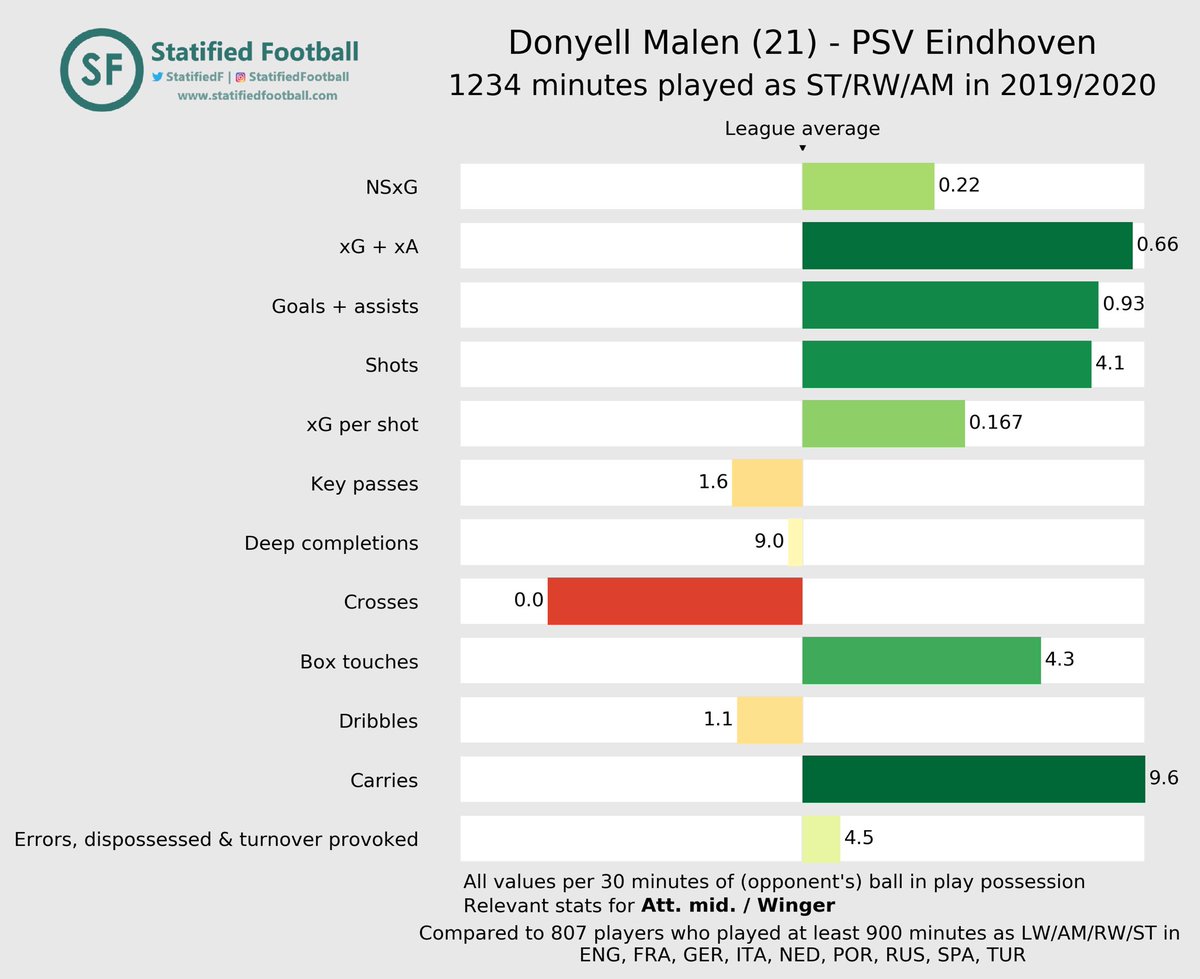 Malen’s data profile is very impressive, he is ticking many of the boxes we want to see in particular his xG + xA which demonstrates the quality of changes he is both creating and receiving. Source  @StatifiedF