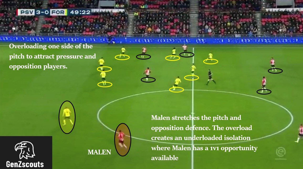 The two examples below are areas where Malen has been in an underloaded position where he has isolated an opposing player. Example 1