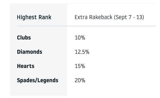 RunItOncePoker's tweet photo. Friendly reminder, you can secure extra rakeback, up to 20%, for next week by completing our Legends Ranks this week. The higher the rank, the higher the reward! #101Week https://t.co/jM7hMDMiC0