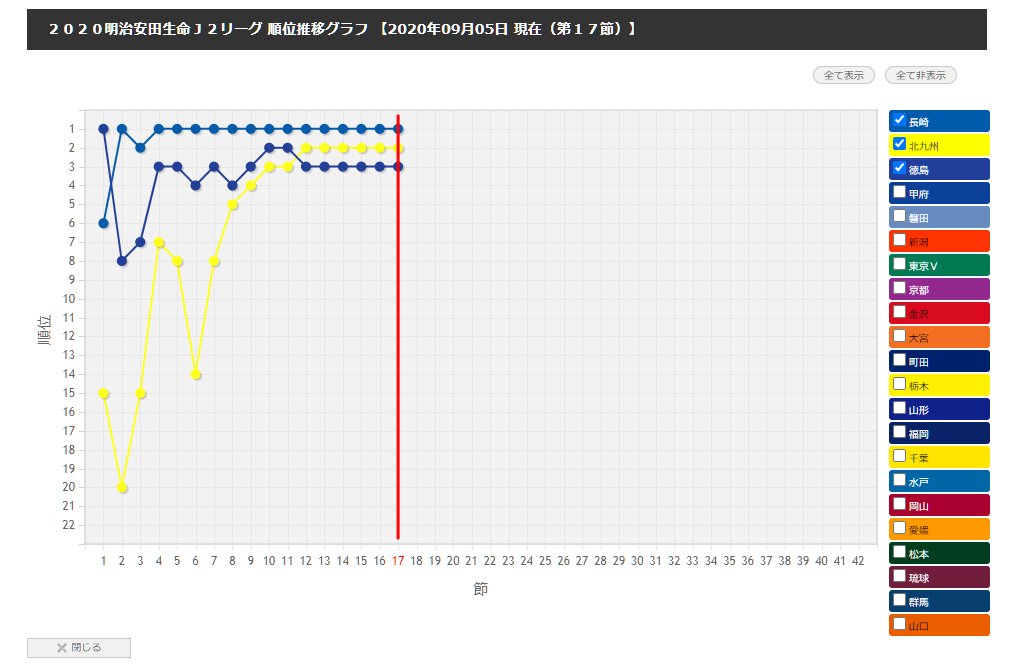 たび ２０２０明治安田生命ｊ２リーグ 順位推移グラフ 年09月05日 現在 第１７節 T Co Sdgn4lh5xl T Co Sdgn4lh5xl ヒリつく