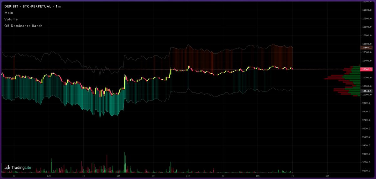 OutstandingXp's tweet photo. @Fisiko0810 @Crypto_Ed_NL You mean OB dominance bands? https://t.co/K1r8zQGnG8
