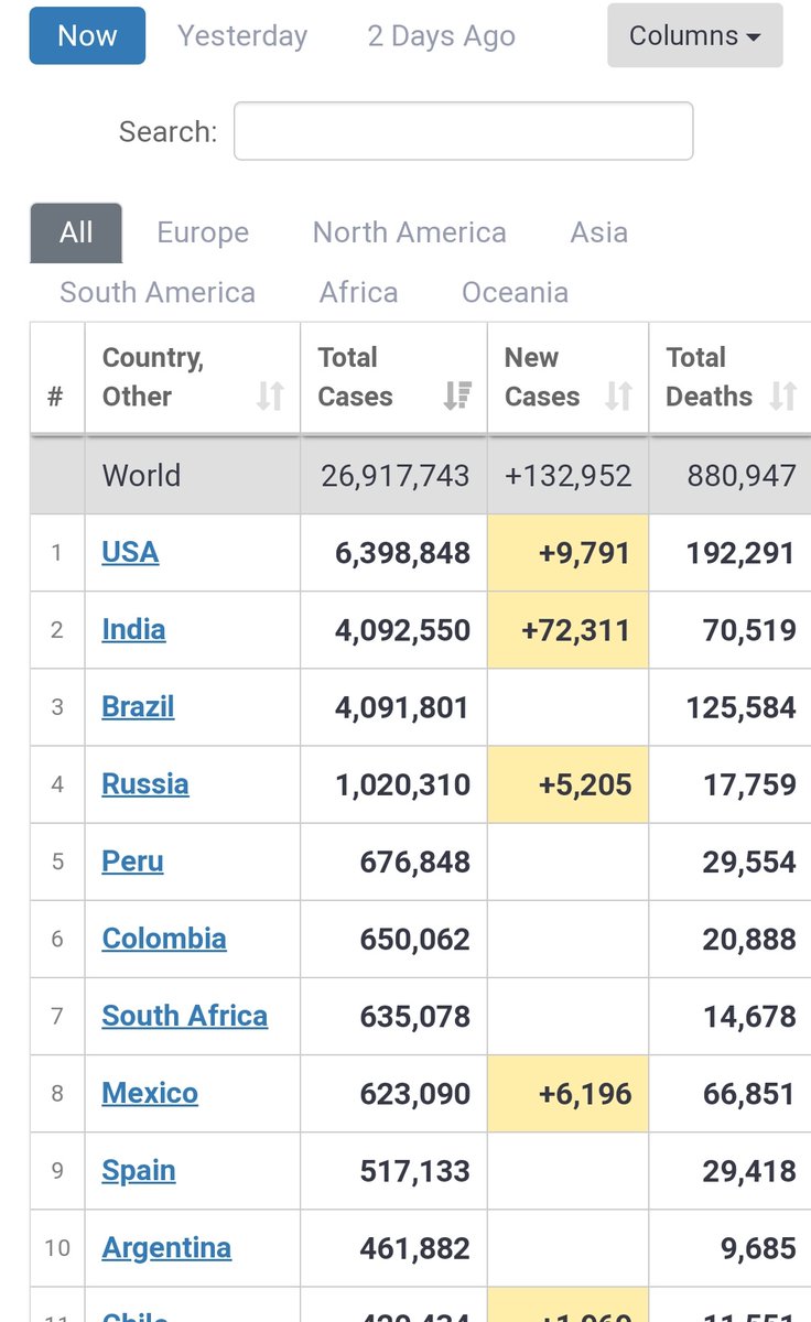 India is No 2 in the number of officially confirmed covid +ve cases.We have overtaken Brazil. Going by this rate, we might overtake US in a month or so. #COVID19India