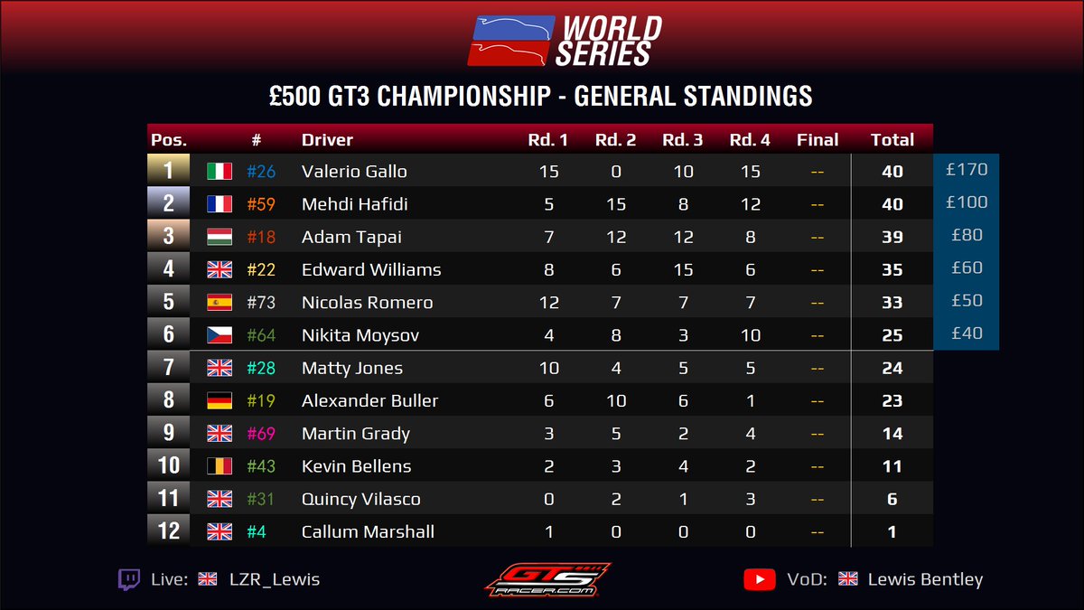 IGTLeague's tweet photo. The #GT3 Gen. Standings after Rd.4 ⬇️

Multiclass Final, GT3 🟡

@Williams_BRacer (@WilliamsEsports)
@Unfazed59_ (@TeamFordzilla)
@TRL_ADAM18 (@TeamRedlineSim)
@eddiearwilliams 
@ERM_NicoRD (@ERM_Esports)
@VQS_Nick (@VQS_eSports)

Final ➡️ Quali (Thursday), Race (Friday), 8pm BST https://t.co/iJyx4AiQxf