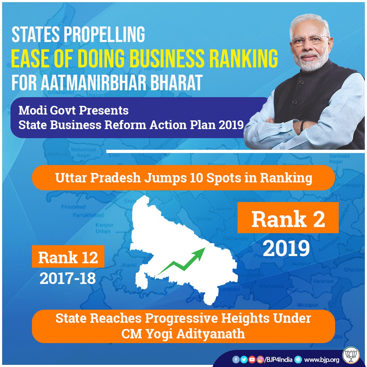 BJP4India's tweet photo. Andhra Pradesh and Uttar Pradesh emerge as the best performing states on #StateEODBRankings. Uttar Pradesh has jumped 10 positions to rank at Number 2 in 2019. #AatmaNirbharBharat https://t.co/QHGRRga08Z