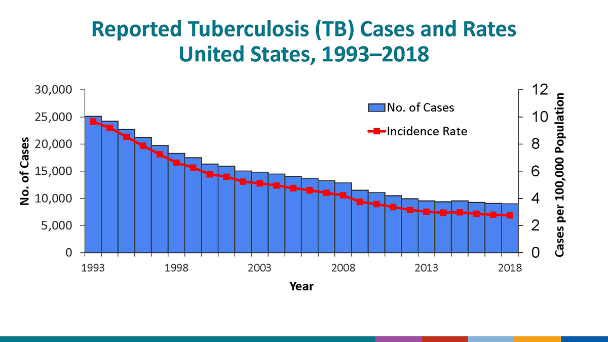 Because the annual number of TB cases in the US is actually less than 10,000 and has been declining for decades. The number of deaths is ~500. And that is a high mortality rate, which is why we vaccinate for TB.2/ https://www.cdc.gov/tb/publications/factsheets/statistics/tbtrends.htm