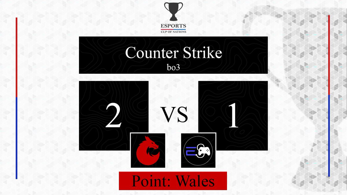 esports_nations's tweet photo. Final result 

@EsportsWales wins in overtime! 

What a game, amazing from both teams! 

#EsportsNations #WALvSCO https://t.co/UPh9VAfawL