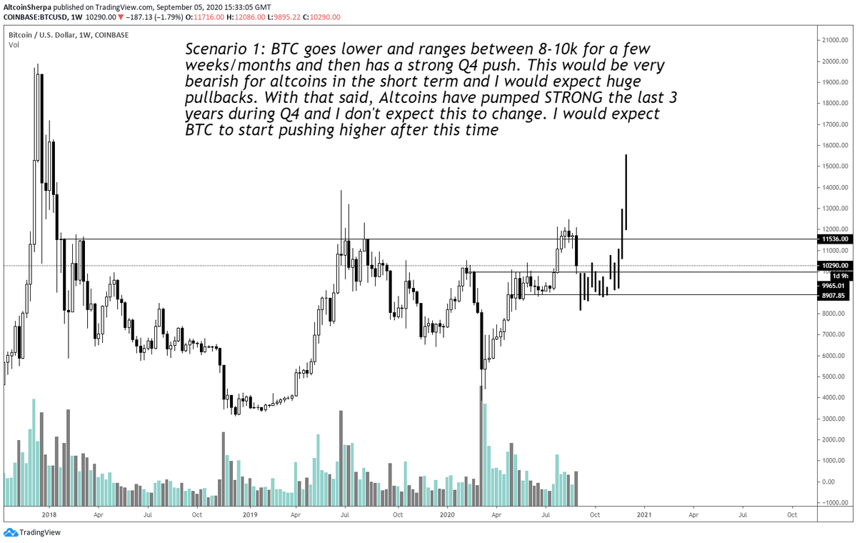  $BTC always dictates the crypto market for now. Any big  #Bitcoin   volatility is going to hurt  $ALTS hugely rn. I see there being 3 scenarios. For me, BTC is still in a macro bull market and I'm not going to start calling for 8ks until 10k gets lost.