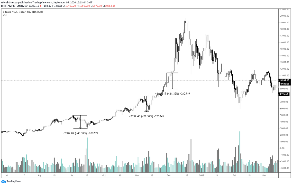 Before I get started, I want to say this: I still think we are in a bull market. I repeat: I still think we are in a bull market. This is a bull market for  $ALTS and  $BTC. This means I think that dips should be bought, price is still going to go higher, and market will recover.