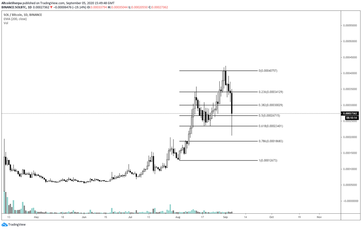 What about other  #Altcoins? There are still many w. strong bullish MS. The 1s I'm focusing on are:  $LINK  $SOL  $DOT  $SRM  $YFI and anything trending. Those are all pulling back to key lvls- dips are for buying IMO.