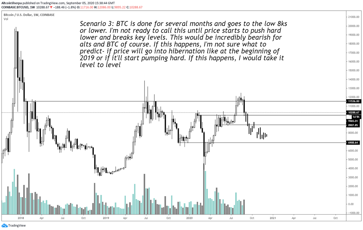  $BTC always dictates the crypto market for now. Any big  #Bitcoin   volatility is going to hurt  $ALTS hugely rn. I see there being 3 scenarios. For me, BTC is still in a macro bull market and I'm not going to start calling for 8ks until 10k gets lost.