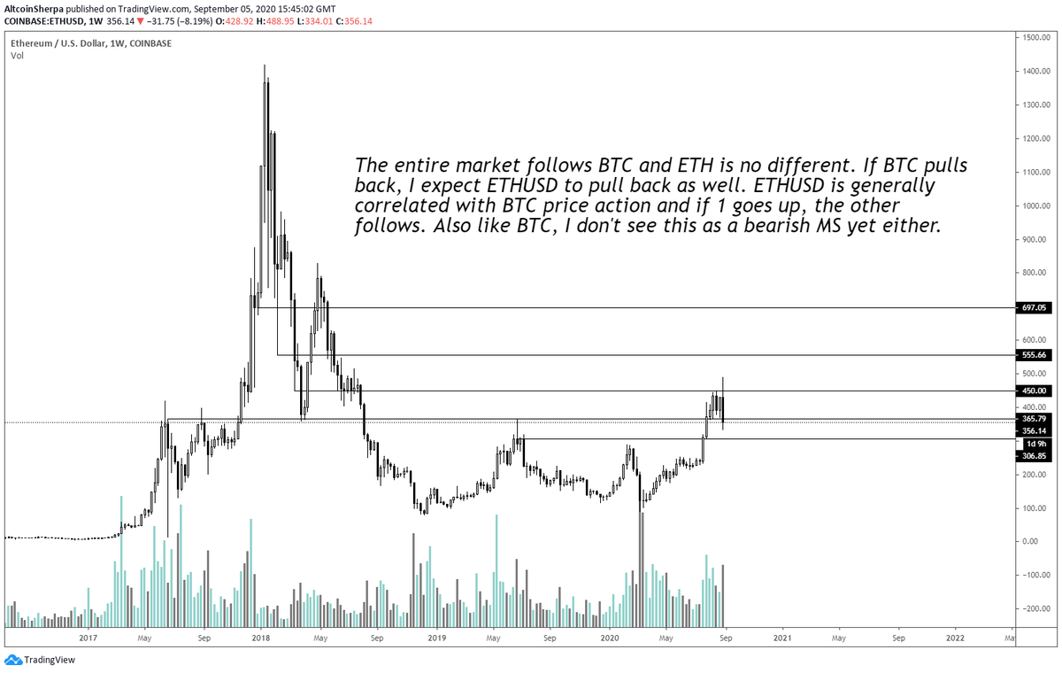 What about  $ETH?  #Ethereum has generally followed  $BTC PA (  $ETHUSD). I believe this will continue to be the case. As far as  $ETHBTC goes, I still think that has a macro bullish MS too. That said, if BTC goes lower, I expect ETHBTC to test some lower areas and cool.