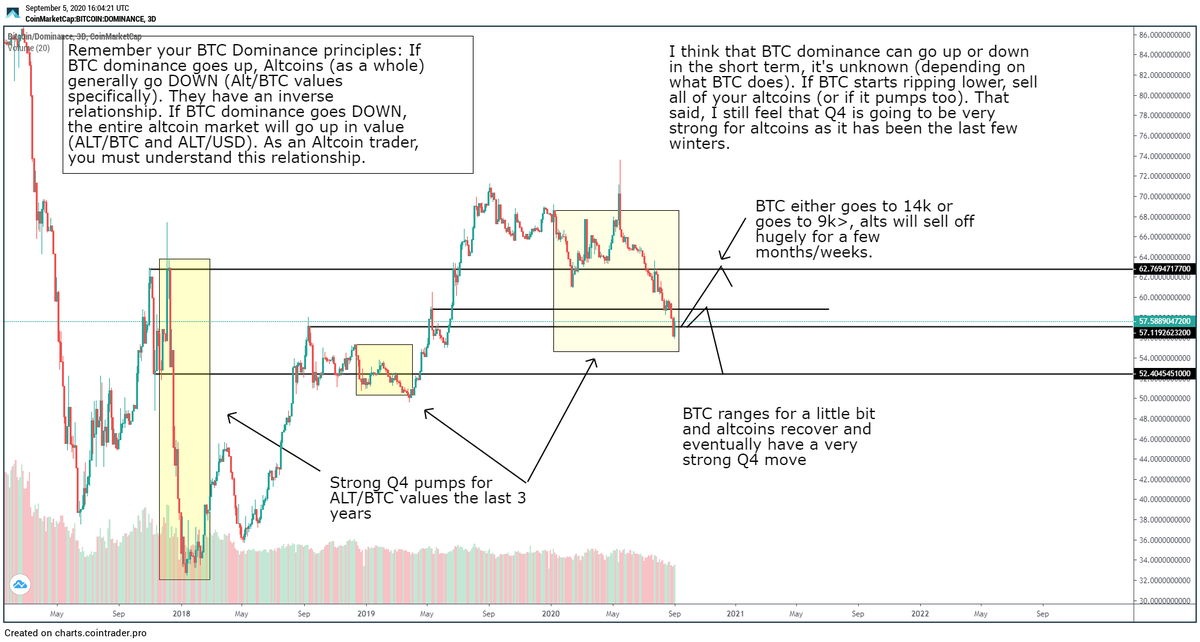 What about the  $BTC.D chart? Lots of notes on the chart, we have 2 scenarios, both of which will follow  $BTC PA. If  #Bitcoin   pumps or dumps, we'll see BTC.D go higher. I still believe that Q4 is going to be great for  #Altcoins in general (specifically ALT/BTC pairs).