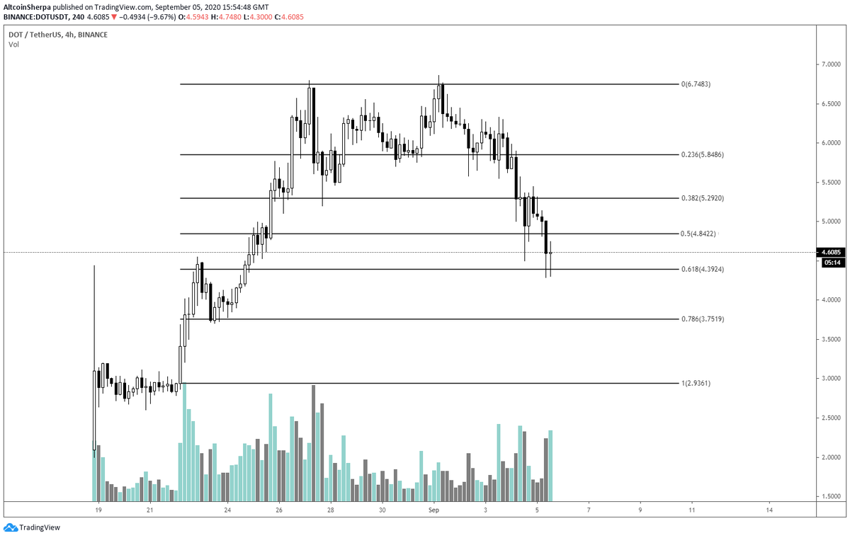 I still think these hot coins are going to have strong weeks ahead but again, it'll be dictated by BTC- If BTC dumps, we're going to see further downside on these.