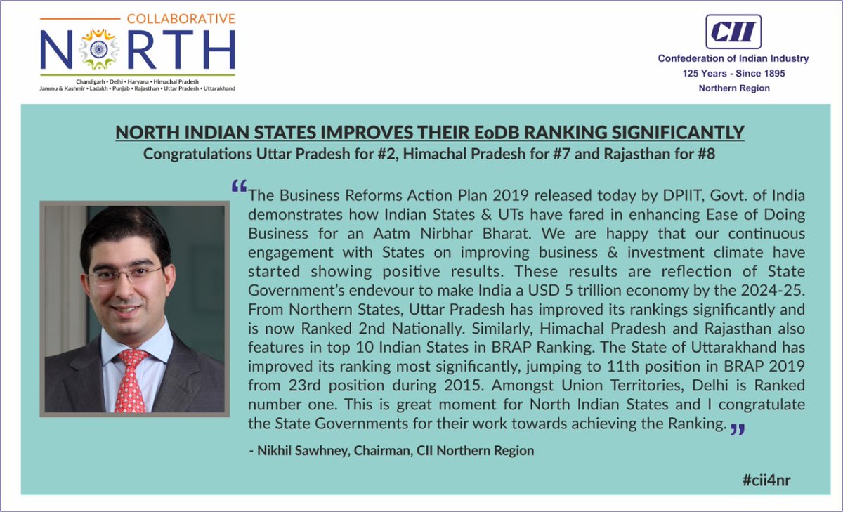cii4nr's tweet photo. In the #BRAP 2019 rankings released today by @DIPPGOI from Northern Region,UP is Ranked 2nd Nationally, HP &amp; Rajasthan feature in top 10 Indian States,Uttarakhand jumped to 11th position while Delhi is ranked number 1.~ Nikhil Sawhney, Chairman, CII Northern Region  #CII4NR (1/2) https://t.co/P4p90Smbjd