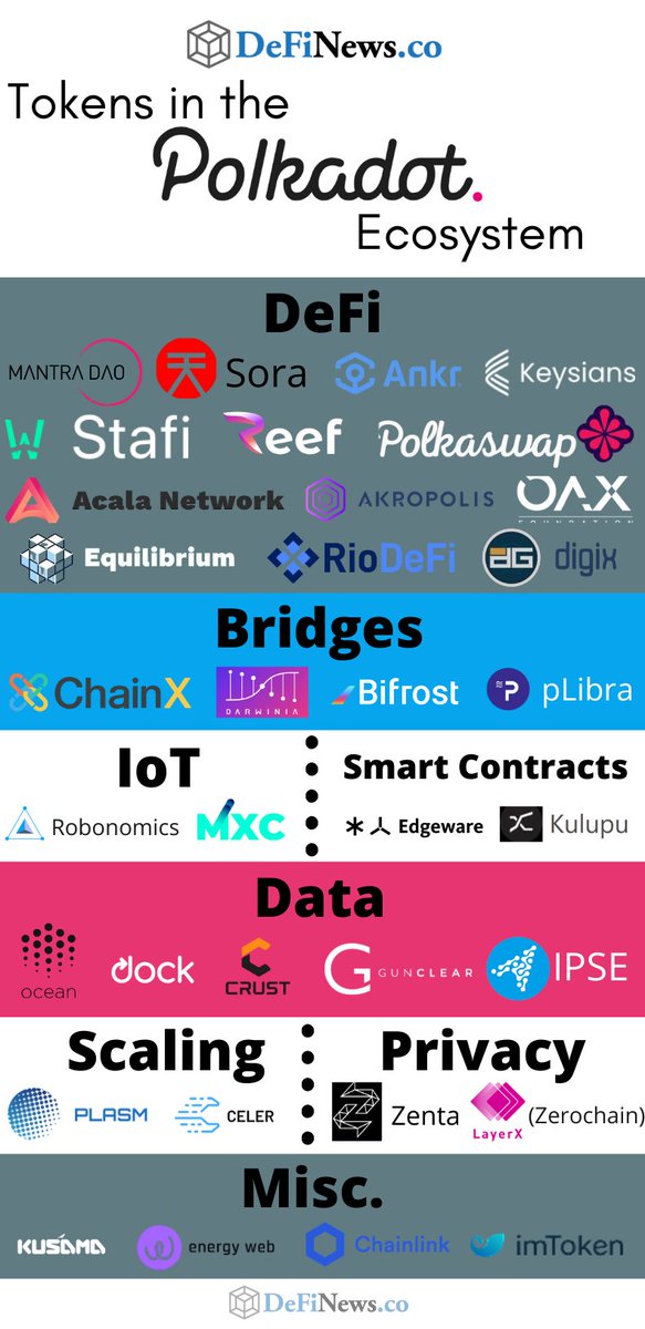 DeFiNewsCo's tweet photo. .@Polkadot has a thriving community of participants as well. Is interoperability the next step in our tech evolution? https://t.co/WUJahQLndp