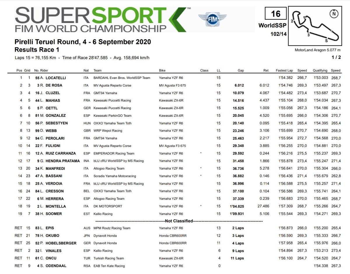 World Supersport - 2020 🏁
Official Result <a href="/GalangHendra551/">GalangHendra55official</a> #TeruelWorldSBK 🇪🇦

Race 1 : P12 (4 poin)

#Eneos #UntukMerahPutihSemakinDiDepan #YamahaRacing #YamahaRacingIndonesia #YamahaFamily #YamahaGasspoll #RevsYourHeart #SemakinDiDepan #YZFR6 #WorldSSP 

📸 : Yamaha Racing