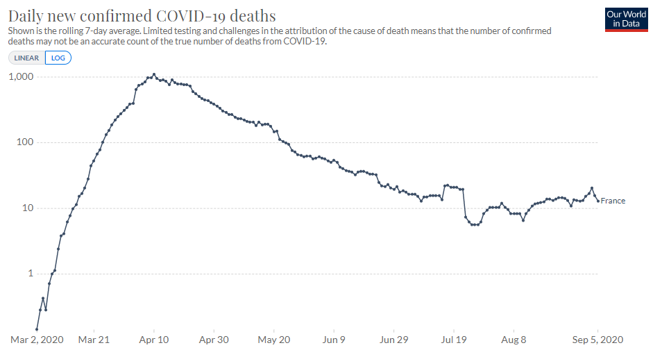 Ah, but what about deaths? Deaths haven't gone up, have they? Actually, yes they have. It took a while after cases started going up, as younger people got infected first, but again, using a log plot you can see deaths are up lately.
