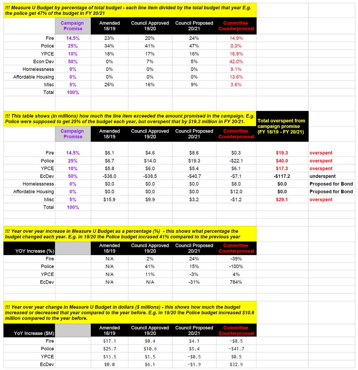 Flo Cofer She Her Police Fire Dipped Into The 2nd Half Cent Promised To Communities For Economic Development But Police Much More Our Committee Recommended Returning The Fire To
