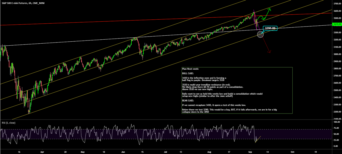 AdamMancini4's tweet photo. Have a great weekend! $SPX Volatility is back but is so far just a routine backtest of February's high. Bulls need it to stay that way

Plan next week: Above 3430 targets 3530, where I'd look for a dip. For bears: If 3345 goes 1st though, we see 3290. Last chance spot for a long https://t.co/DVCT7DFMth