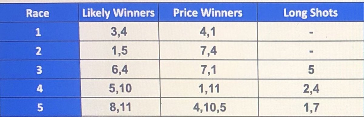 TippingHorses4U's tweet photo. WHAT. A. START. THIS GRID IS ON FIREEEEEE. Another A box exacta cashes.. LETS GOO #TipTeam https://t.co/n3Jt4AZljv