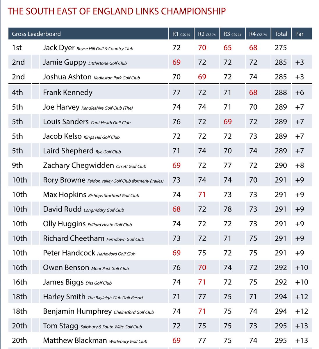 .<a href="/JackDyer_/">Jack Dyer</a> (-7) 🏆 has won the The South East Of England Links Championship by 10 shots @RoyalStGeorges1. Jamie Guppy (+3) finished 2nd, <a href="/AshtonJosh17/">Joshua Ashton</a> (+3) 3rd, Frank Kennedy (+6) 4th, <a href="/golf_harvey/">JoeHarveyGolf</a> (+7) 5th and <a href="/louis_2202/">Louis Sanders</a> (+7) 6th.
Full Scores: bit.ly/3lNIgag