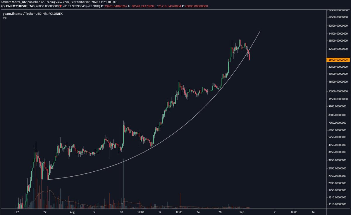 Bitcoin es la criptimoneda más conocida, pero no es la única ni la más cara. Hoy, la criptomoneda $yfi está arriba de 1,5 millones de pesos