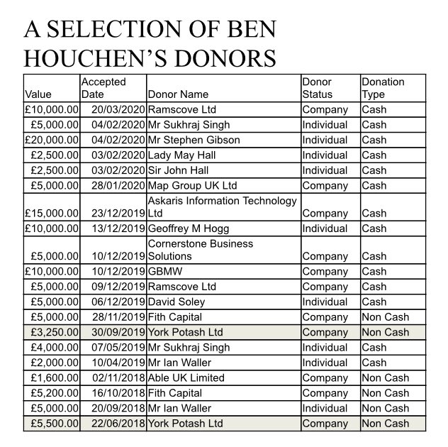 In addition to this, however, over the past three years, there have also been some non-cash donations. Precisely what these consist of the Electoral Commission register doesn’t state.   Of these we believe that one source, in particular, demands clarification from Mr Houchen.