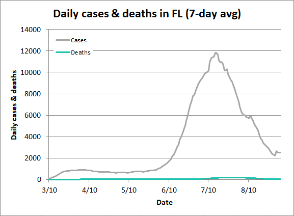 The graph below shows the rise and fall of cases and deaths in Florida. 14/16