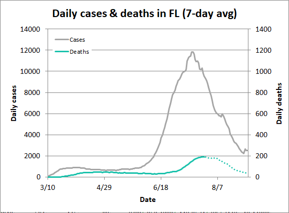 The death curve is so small that the second graph makes it 10 times bigger so you can see it. The dotted line for deaths shows the deaths that have been reported so far, but deaths reported in future weeks will fill in the dotted section.15/16