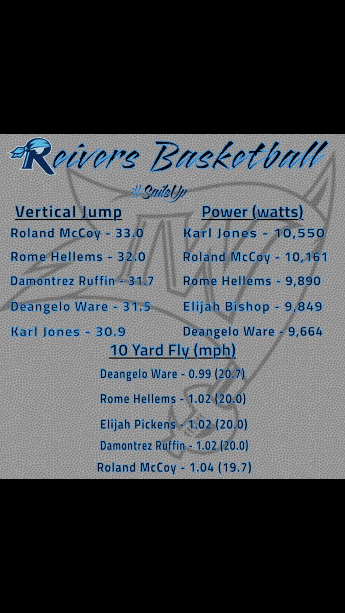 aaron3schultz's tweet photo. Just getting started...

@ReiverMBB @GoReivers https://t.co/t9oJ7733oT