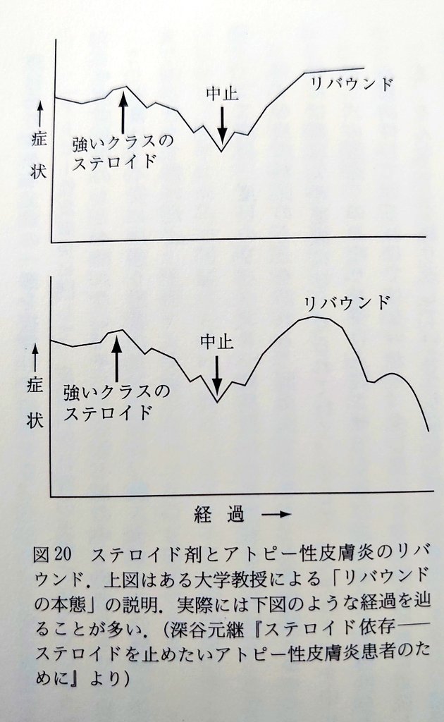 しらたま 推し菌が尊い On Twitter ステロイド依存 ステロイドを止めたいアトピー性皮膚炎患者のために という著書を著した深谷元継氏 国立名古屋病院皮膚科 のデータを紹介したい 2つの図が紹介されているが 上図はステロイド離脱に反対するある大学教授の