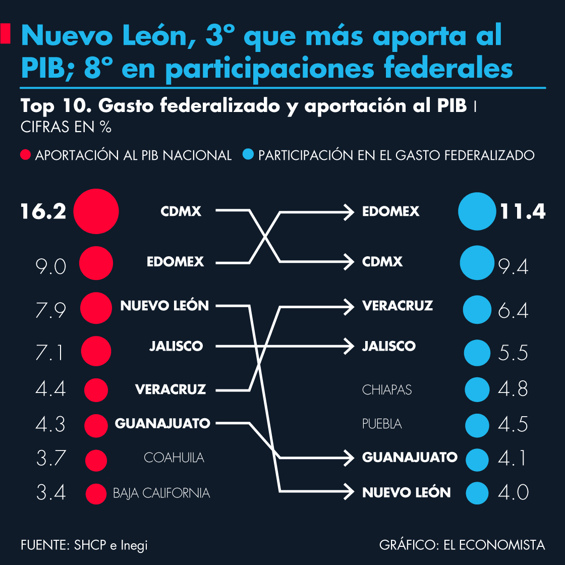 eleconomista's tweet photo. 📌#Infografía | Nuevo León, 3º que más aporta al PIB; 8º en participaciones federales. https://t.co/rErnkkN38k https://t.co/gv3BCBLzHr