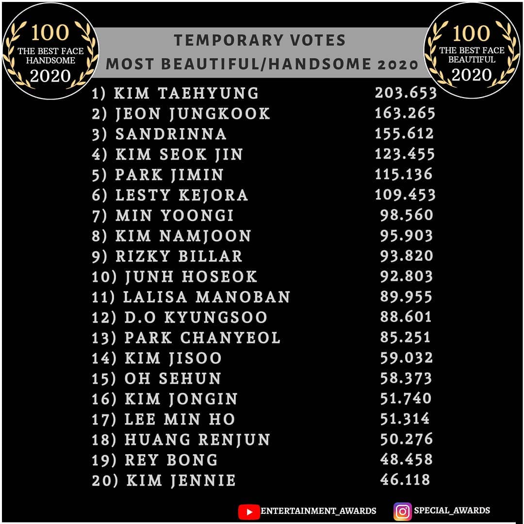 jjongcuts's tweet photo. nossa o taehyung ficou em primeiro....que surpresa😱😱 https://t.co/SiPHkFlGES