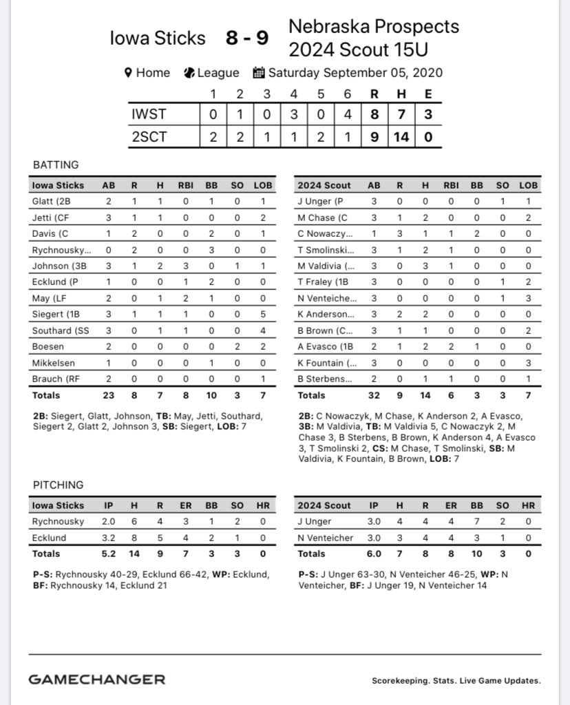 Spects take Game 1 with a 9-8 W. Offense was led by:
<a href="/mikevaldivia_/">Mikey Valdivia</a>  3-3, 3B
<a href="/tysmo34/">Ty Smolinski</a> 2-3
Michael Chase 2-3, 2B
<a href="/KaydenA_22/">Kayden Anderson</a> 2-3, 2 2B 
<a href="/aj_evasco/">Aj Evasco</a> 2-2, 2B
<a href="/_colinnowaczyk/">Colin Nowaczyk</a> 1-1, 2B, 2 BB. 
Game 2 vs <a href="/2024Scout/">Nebraska Prospects 2024 Blue</a> at 3:30! <a href="/Prospects_NE/">Nebraska Prospects Baseball Club</a>