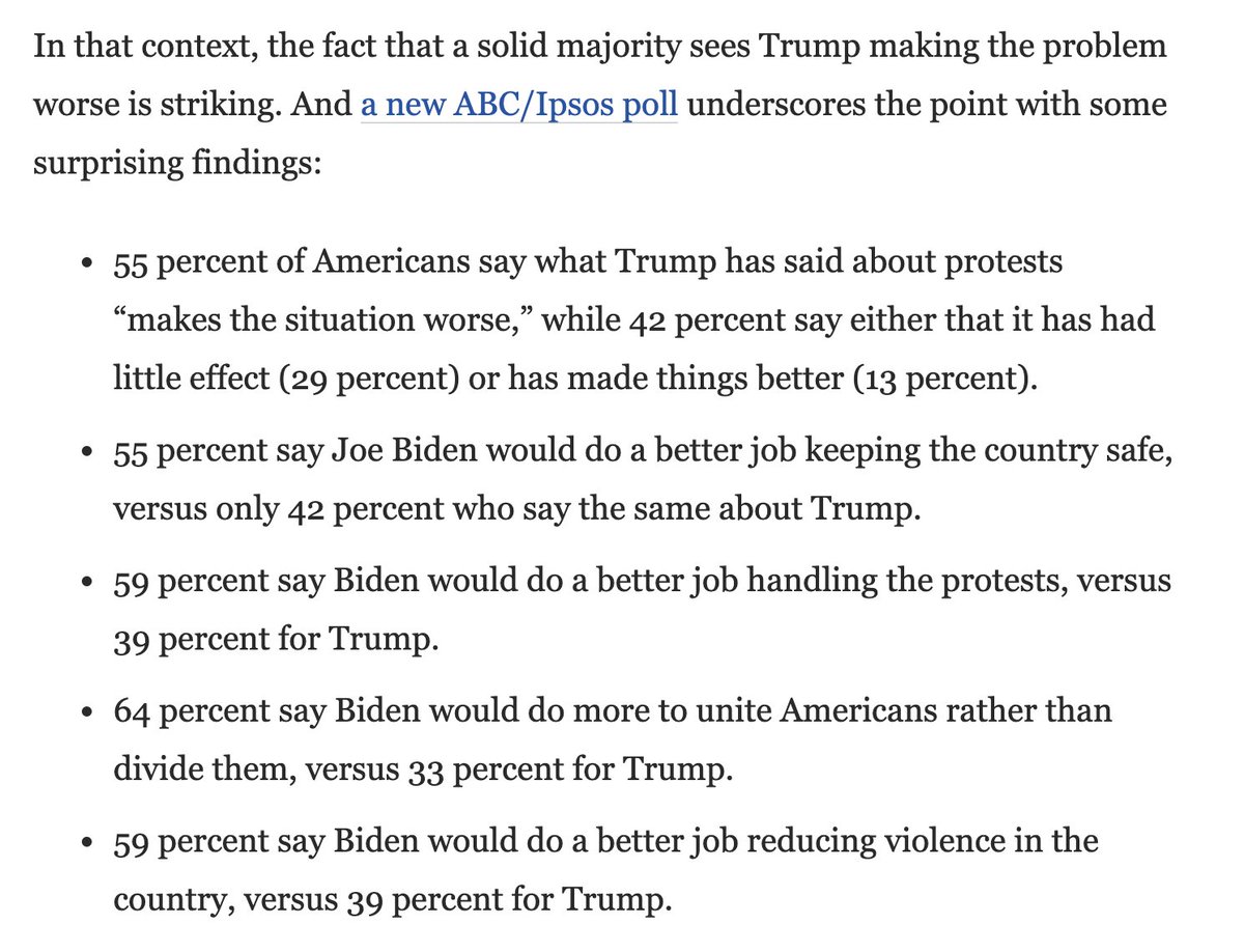 An ABC/Ipsos poll finds:— 55% of Americans say what Trump has said about protests “makes the situation worse”— 42% say either that it has had little effect (29%) or has made things better (13%) 3/ https://www.washingtonpost.com/opinions/2020/09/04/latest-polling-suggests-trumps-campaign-strategy-may-be-imploding/