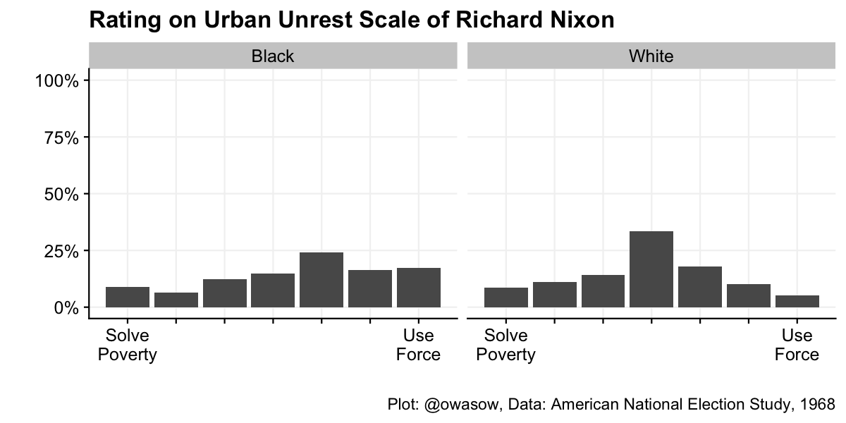 These three plots show how Black and White subjects rated each candidate on the unrest scale. Notice that the modal rating of Nixon by Whites was dead center. The candidate who is rated highest on “use force”? Segregationist George Wallace. 7/