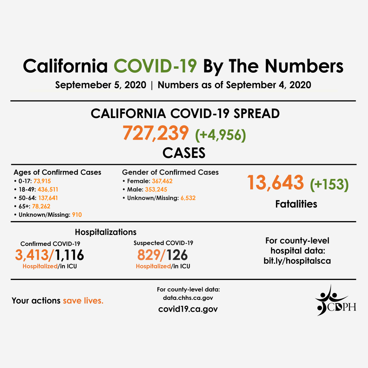 CAPublicHealth's tweet photo. California COVID-19, By The Numbers:

🔹 Confirmed cases to date: 727,239
🔹 Note: Numbers may not represent true day-over-day change as reporting of test results can be delayed

More information at https://t.co/TLLUGwPGY7. https://t.co/bi0wuA0H7e