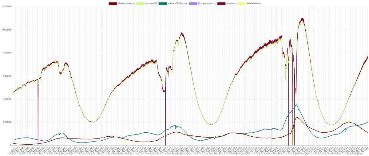 *Long* thread inbound, will QRT with a tl;dr:First of all, thanks again to everyone playing Among Us. This remains a totally wild experience that we're extremely thankful for.But let's talk about servers:This is a graph of the last 72 hours of Among Us players. (Times in PST)