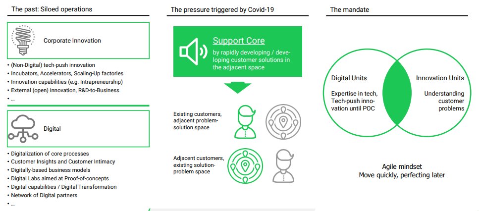 David Jimenez Maireles Accelerated Digital Now Is The Time To Align Corporate Innovation Units And Digital Units T Co Jra4nj2lem Technology Cx Strategy Leadership Disruption Dx Banking Fintech Finserv Frankmattes